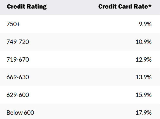 Credit Card Rates